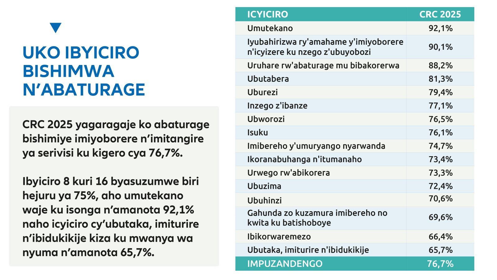 umutekano ku isonga mu byiciro bishimwa n’abaturage muri CRC 2025